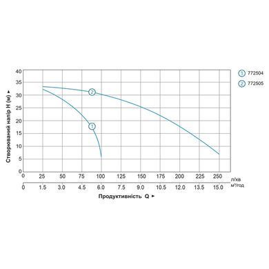 Мотопомпа 1.6 к.с. Hmax 35м Qmax 15м&sup3;/год (2-х тактний) LEO LGP15 (772505)