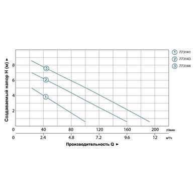 Насос дренажний садовий 0.75кВт Hmax 9м Qmax 200л/хв LEO LKS-756P (773144)
