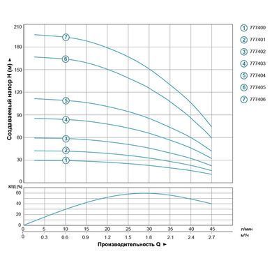 Насос відцентровий свердловинний 3SEm 1.8/14 0.37кВт H 60(46)м Q 45(30)л/хв &Oslash;80мм кабель 35м AQUATICA (DONGYIN) 3SEm1.8/14 (777402)
