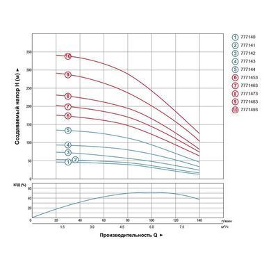 Насос відцентровий 380В 4.0кВт H 245(163)м Q 140(100)л/хв &Oslash;102мм (з 3х ЧАСТИН) AQUATICA (DONGYIN) 4SD6/34 (7771473)