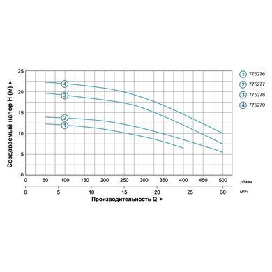 Насос відцентровий 1.5кВт Hmax 22м Qmax 500л/хв 2" LEO 3.0 ACm150B2 (775279)