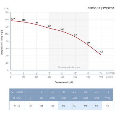 Насос відцентровий 380В 11кВт H 137(92)м Q 700(500)л/хв &Oslash;145мм колеса нерж сталь+пульт (з 3х частин) DONGYIN 6SP30-12 (7777283)