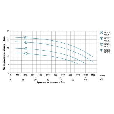 Насос відцентровий 2.2кВт Hmax 17.5м Qmax 1100л/хв 3" LEO 3.0 ACm220B3 (775284)