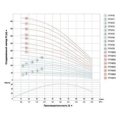 Насос відцентровий свердловинний 0.55кВт H 58(44)м Q 100(60)л/хв &Oslash;102мм (кабель 35м) AQUATICA (DONGYIN) 4SEm4/8 (777472)