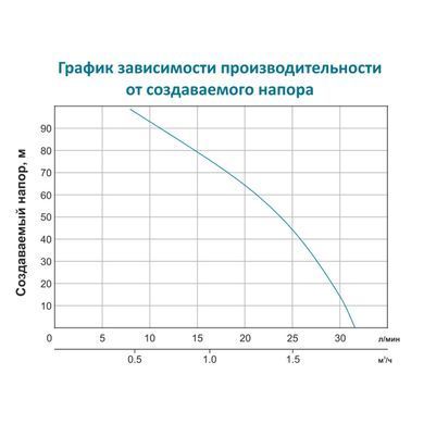 Насос з гнучким валом 40м 0.75кВт Hmax 91м Qmax 30л/хв LEO (772604)