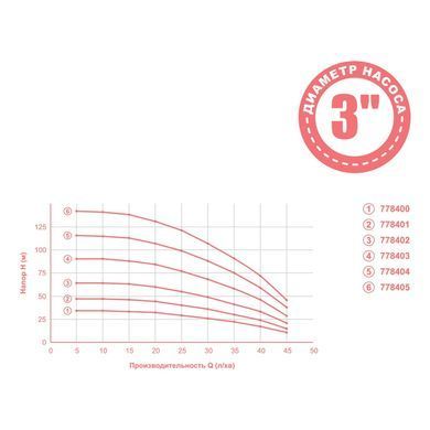 Насос відцентровий 0.55кВт H 65(49)м Q 45(30)л/хв &Oslash;80мм 35м кабелю mid AQUATICA 3QJED2-15-0.55 (778402)