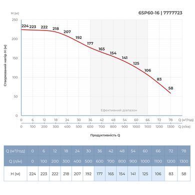 Насос відцентровий 380В 30кВт H 224(125)м Q 1300(1000)л/хв &Oslash;145мм колеса нерж сталь+пульт (З 3х ЧАСТЕЙ) DONGYIN 6SP60-16 (7777733)