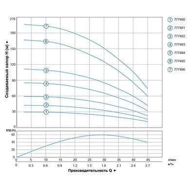 Насос відцентровий свердловинний 0.25кВт H 43(33)м Q 45(30)л/хв &Oslash;80мм 25м кабелю AQUATICA (DONGYIN) 3SEm1.8/10 (777401)