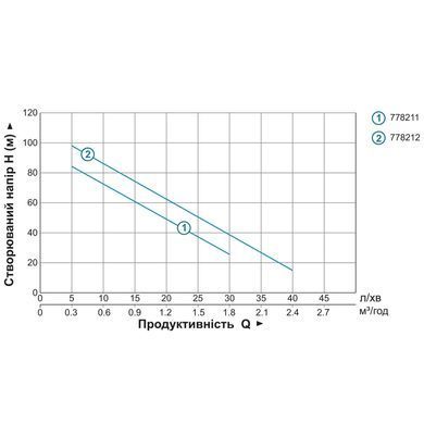 Насос шнековий 0.5кВт H 107(34)м Q 40(30)л/хв &Oslash;96мм 10м кабелю AQUATICA 4QGDM1.8-50-0.5 (778212)