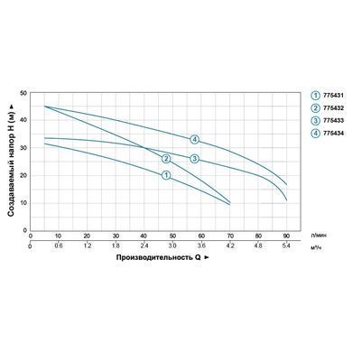 Насос відцентровий багатоступінчастий 0.45кВт Hmax 35м Qmax 70л/хв LEO 3.0 (775431)