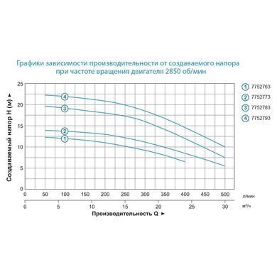 Насос відцентровий 380В 1.1кВт Hmax 19.5м Qmax 500л/хв 2" LEO AC110B2 (7752783)
