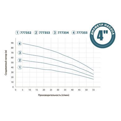 Насос з нижнім забором води 0.55кВт H 57(40)м Q 55(33)л/хв &Oslash;100мм+поплавок DONGYIN 4SNM2/8 (777353)